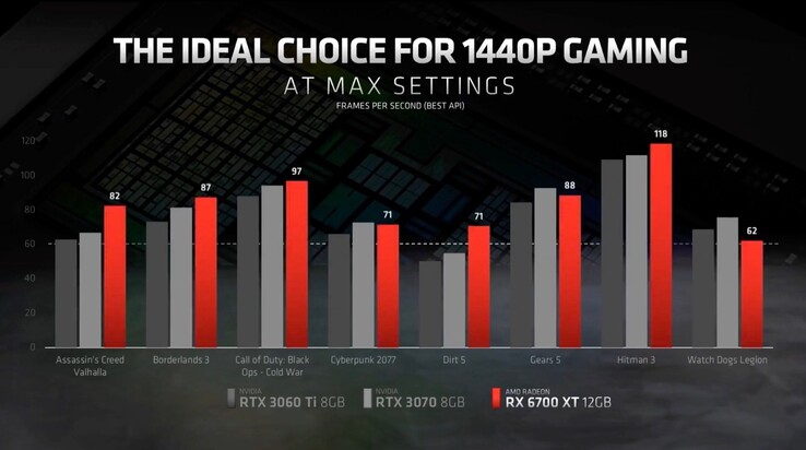 AMD's performance comparison against NVIDIA's RTX 3060 Ti and RTX 3070. (Image source: AMD)