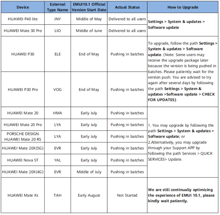 The EMUI 10.1 upgrade plan for Western Europe. (Image source: Huawei)