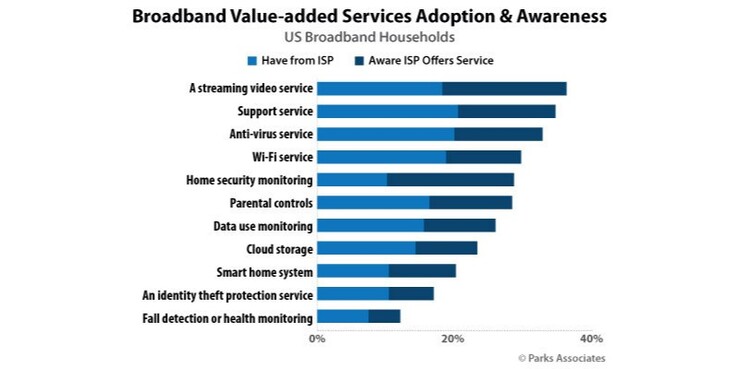 Some more findings from the 2019 broadband study. (Source: Parks Associates)