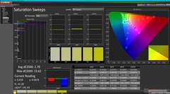 Saturation Sweeps after calibration (vs. sRGB)