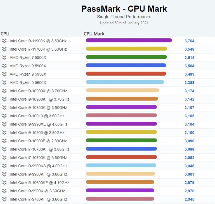 Top 20. (Image source: PassMark)