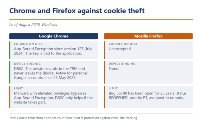 Chrome and Firefox compared