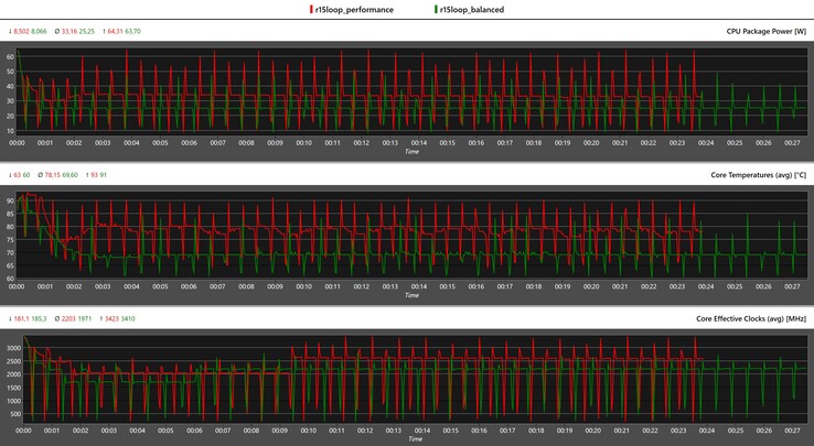 CPU data Cinebench R15 multi-loop (red: performance, green: balanced)