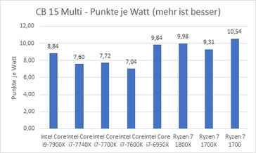 Energy efficiency in points per Watt