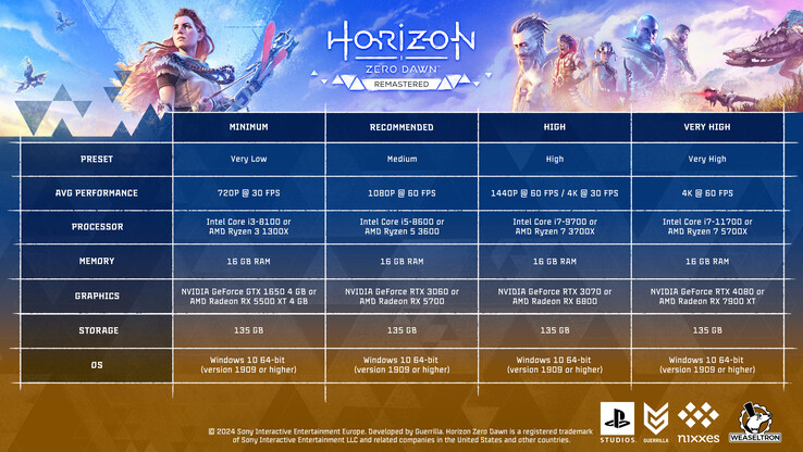 Horizon Zero Dawn PC System requirements (image source: Nixxes)
