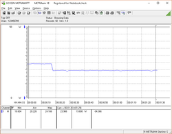 Prime95+FurMark load. Note the drop in consumption at the 17s mark due to throttling