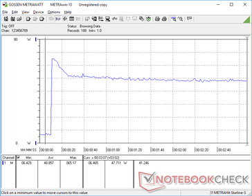 Consumption would spike to 65.2 W when initiating Prime95 before quickly falling and stabilizing at 47 W due to thermal limitations