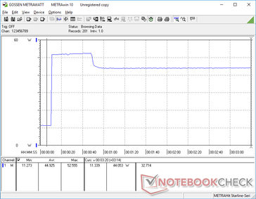 Initiating Prime95 causes consumption to spike to 53 W for about 30 seconds before eventually falling to 44 W since maximum Boost clock rates are only temporary