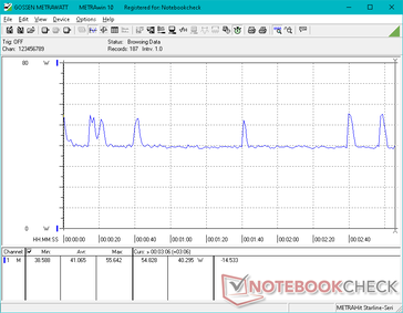 Witcher 3 1080p Ultra power consumption. Curiously, the system experiences spikes of up to 55.6 W from an otherwise steady 40 W