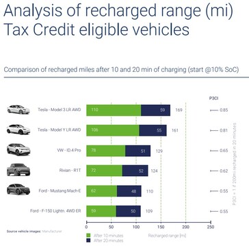 Tax credit-eligible EVs charging efficiency