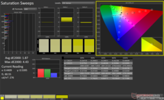 Saturation Sweeps after calibration