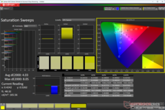 Saturation Sweeps after calibration