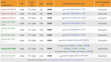 power consumption. (Source: 3DCenter)