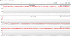 GPU measurements during the Witcher 3 test (whisper mode)