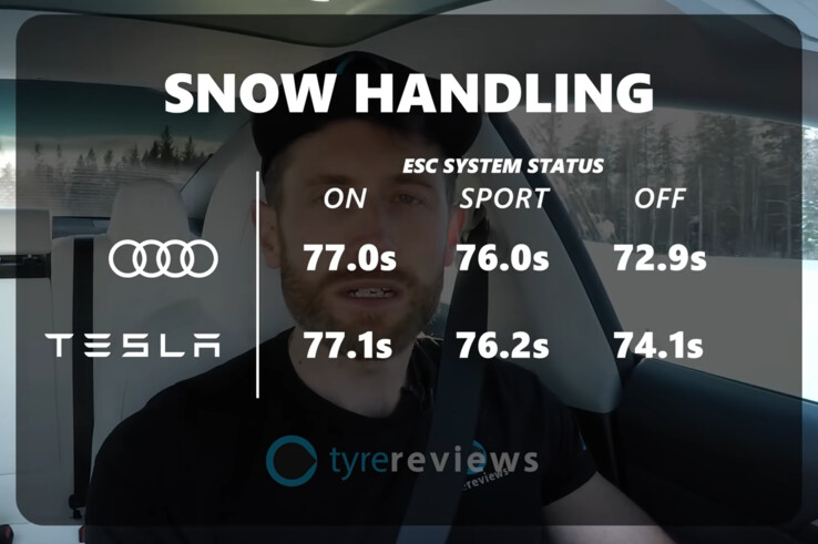 The Audi RS4 Avant Quattro handily outperformed the Tesla Model 3 Performance on a winter track, thanks to impressive weight and power distribution. (Image source: screenshot from Tyre Reviews on YouTube)