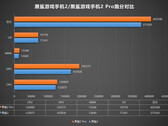 The Black Shark 2 Pro's AnTuTu scores (orange) compared to those of the 2 (blue). (Source: Weibo)
