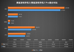 The Black Shark 2 Pro&#039;s AnTuTu scores (orange) compared to those of the 2 (blue). (Source: Weibo)