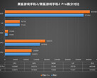 The Black Shark 2 Pro's AnTuTu scores (orange) compared to those of the 2 (blue). (Source: Weibo)