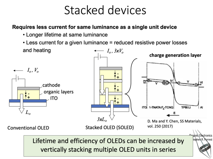 Stacked OLEDs. (Image: Stephen R. Forrest and Chris Giebink)