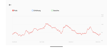 Heart rate measurement with the Xiaomi Watch 2 Pro