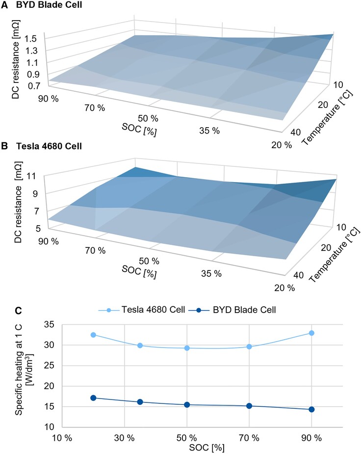 Tesla's 4680 battery generates twice the heat of the BYD Blade cell at the same charging load to the 4680 battery design