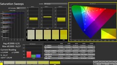 CalMAN: Color saturation