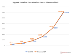 HyperX Pulsefire Fuse Wireless: DPI variance