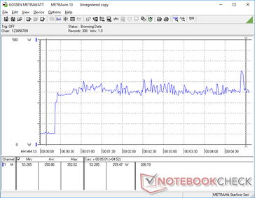 Prime95+FurMark load initiated at 20s mark. Consumption is generally more variable