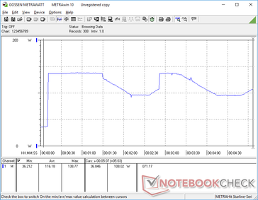 Prime95+FurMark initiated at 10s mark. Consumption cycles between 95 W and 139 W