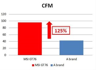 The GT76's fans can push 125% more air compared to the competition.