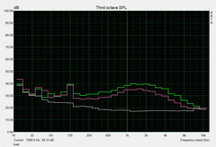 System noise load