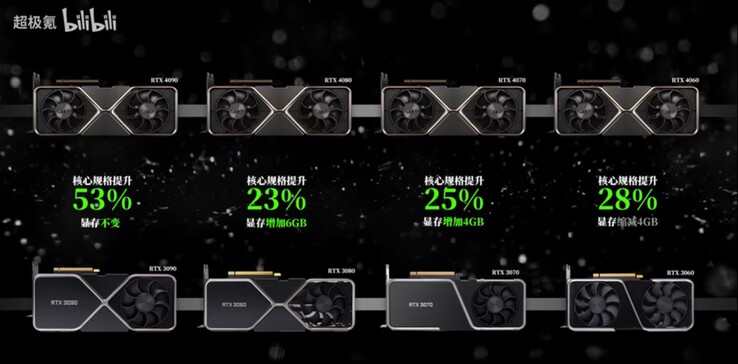 RTX 40 series comparative CUDA core increase over RTX 30 series. (Image Source: @BullsLab on Twitter via Bilibili)