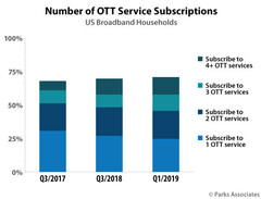 The subscription service trends over the last few years. (Source: Parks Associates)