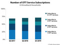The subscription service trends over the last few years. (Source: Parks Associates)