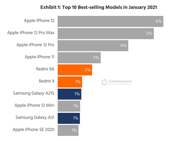 Counterpoint Research's top 10 best-sellers in the January 2021 smartphone market. (Source: Counterpoint Research)