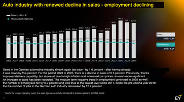 The EY study reveals a renewed decline in sales and employment in the automotive industry.
