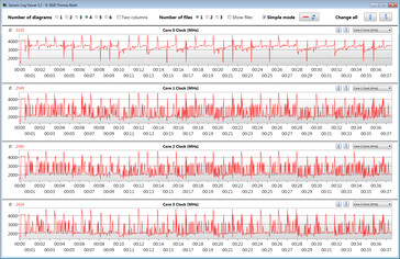 CPU clock speeds while running the CB15 loop