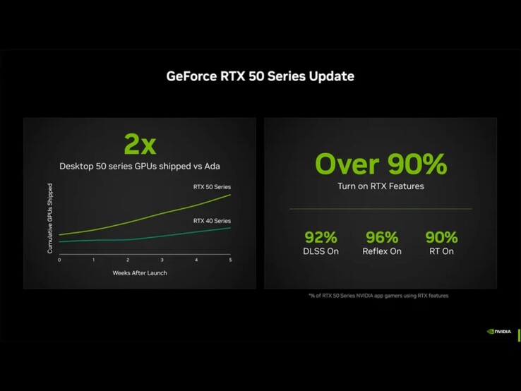 Nvidia claims it has shipped twice as many units of RTX 50 series cards compared to RT 40 series in the same window post each launch. (Image source: Nvidia)