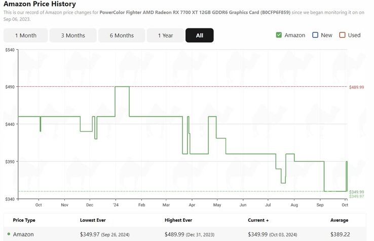 PowerColor Radeon RX 7700 XT price history. (Image source: camelcamelcamel)