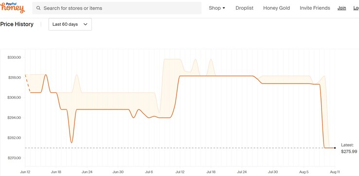 AMD Ryzen 7 7700 price history. (Source: Honey)