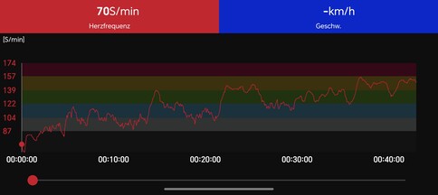 Heart rate trend: Polar H10