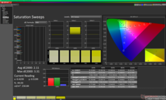 Saturation Sweeps before calibration (vs. sRGB)