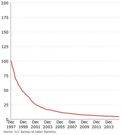 Average prices for computers and accessories in the United States in the early 2000s