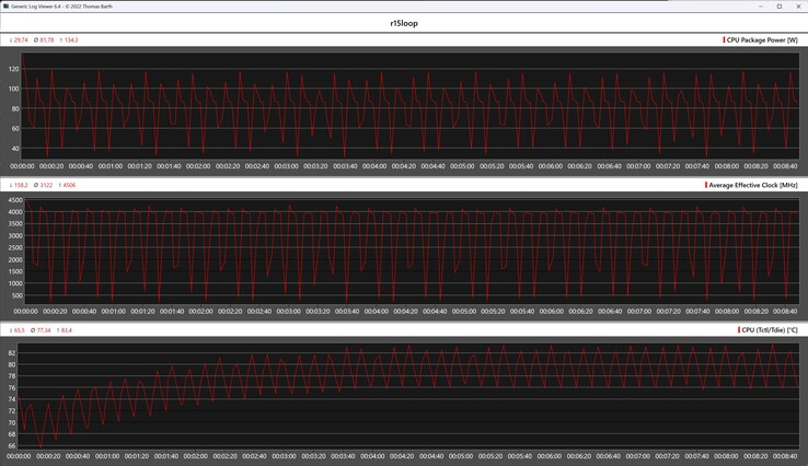 CPU metrics during the Cinebench R15 loop