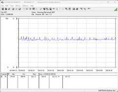 Power comsumption of the test system during the stress test