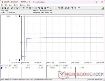 Consumption would spike to 130 when initiating Prime95 stress with no dips thereafter