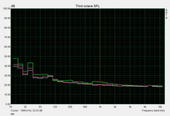 noise level when idle