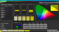 Saturation Sweeps after calibration