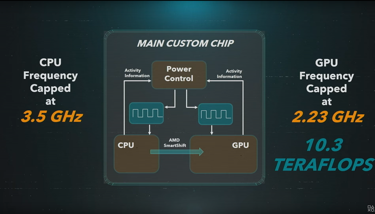 Playstation 5 with SmartShift and capped (or variable) frequencies (Source: Sony)