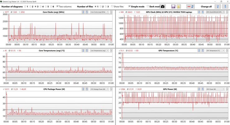 CPU & GPU stress test data